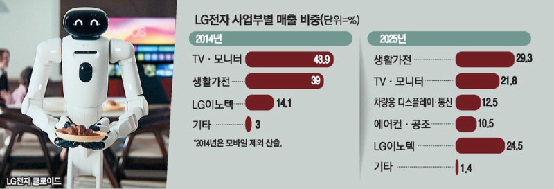 로봇·B2B 기업으로 체질전환 나선 LG전자
