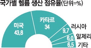 이란 전쟁發 '헬륨 쇼크' 칩플레이션 우려 커진다