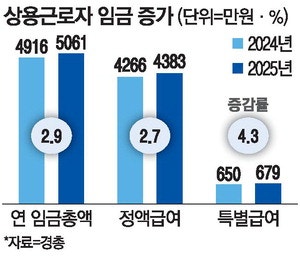 상용근로자 연봉 첫 5000만원 돌파