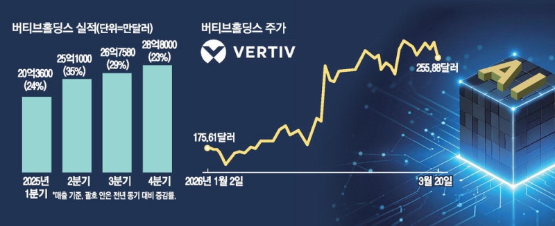 [미국 주식 돋보기] 데이터센터 냉각 1위 … 버티브홀딩스 주목