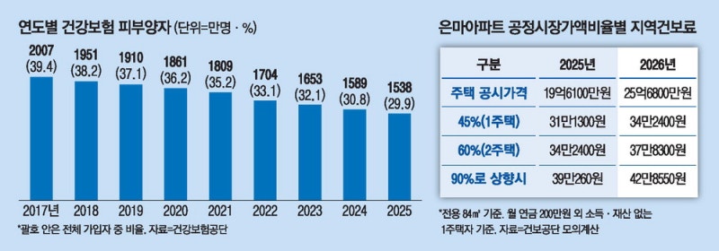 공시가 뛰자 건보료도 '쑥'… 은퇴자 '부글'