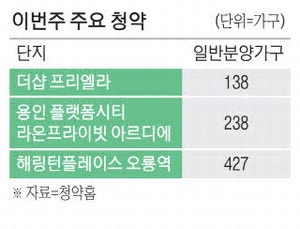  서울 문래 '더샵 프리엘라' 등 이번주 전국 2237가구 청약