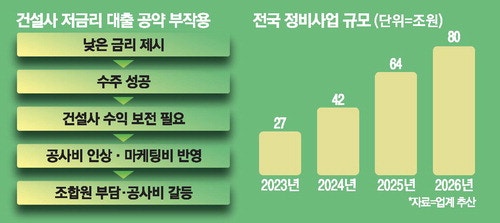 "대출이자 내드릴게요" 재건축 수주 출혈경쟁