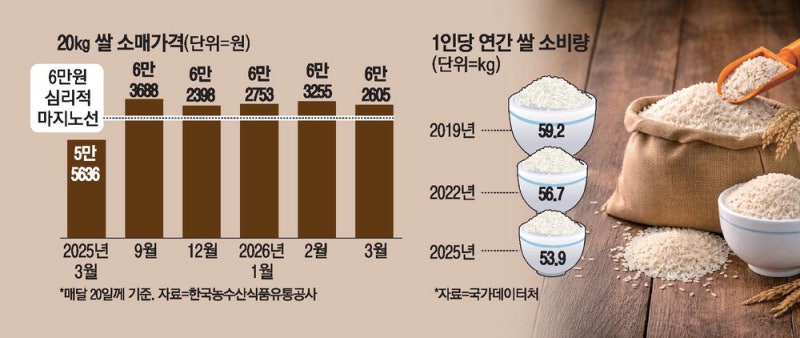 쌀값 6만원대 고공행진…양곡관리법 새 변수