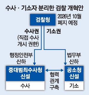 검찰청 78년 역사속으로…'보완수사권' 쟁점만 남아