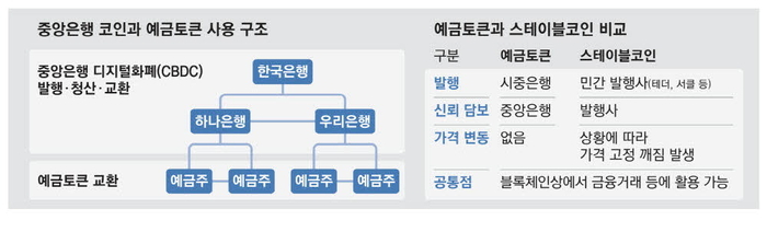  예금 토큰과 스테이블코인 비교 < 출처 : 매경DB >
