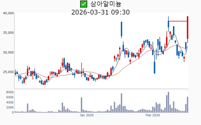 중동 알루미늄 공급 비상…삼아·남선알미늄 신고가 [매경 자이앤트]