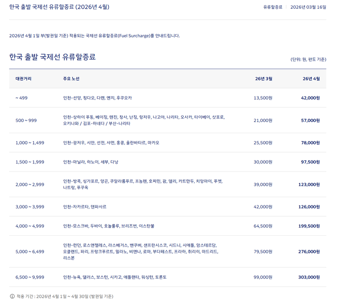 노선별 유류할증료 <대한항공 홈페이지>