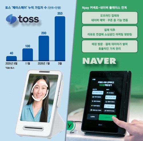 얼굴 결제 질주 vs 맛집 지도 연계 … 토스·네이버 결제 단말기 '맞대결'
