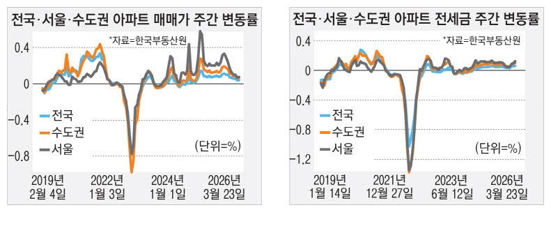 강남·용산·서초구 하락세