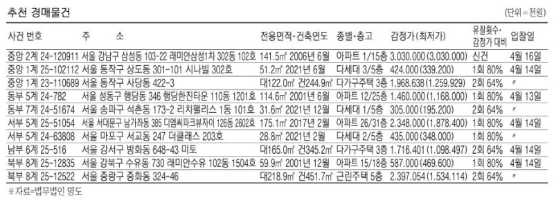 오금동 아파트 9억1200만원