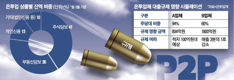 대출규제 압박에 … 온투업 주담대 영업 마비