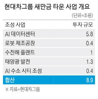 '원팀' 꾸린 정책금융 협의체 현대차그룹 새만금 맞춤지원