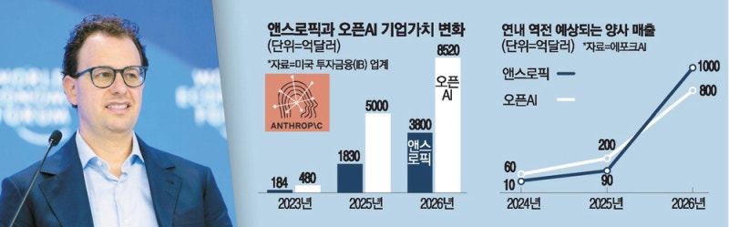 "결국 수익성"… 오픈AI 추월하는 앤스로픽