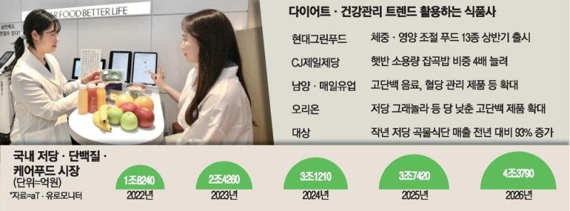 식품사, 4조로 커진 건강관리 식품에 '올인'