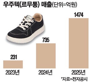 '편한 신발' 르무통, 1년새 매출 두배로