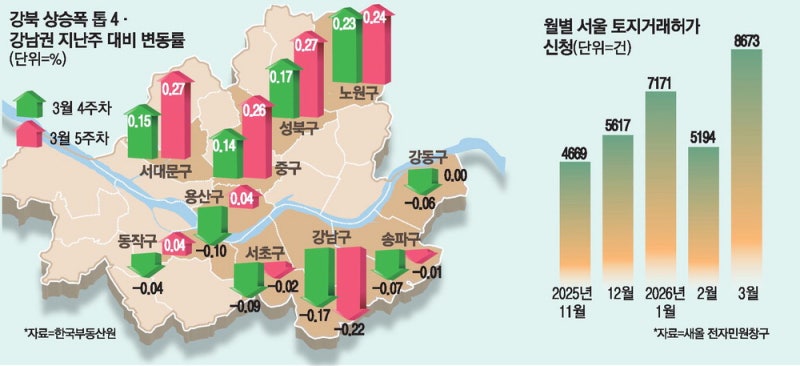 급매물 속속 팔리자 … 집값 떨어지던 용산·동작 다시 반등
