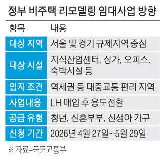 LH, 공실 상가·오피스 사들여 임대주택으로