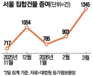 서울아파트 증여 3년3개월만 최대