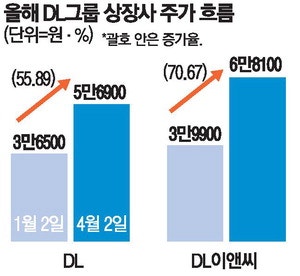 SMR·에너지 앞세워 … 미국 시장 노리는 DL그룹