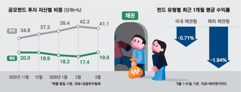 "채권 모으자"… 안전벨트 맨 공모펀드