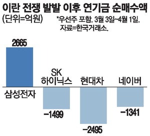 연기금 엇갈린 '반도체 픽' 삼전 사고 하이닉스 팔았다