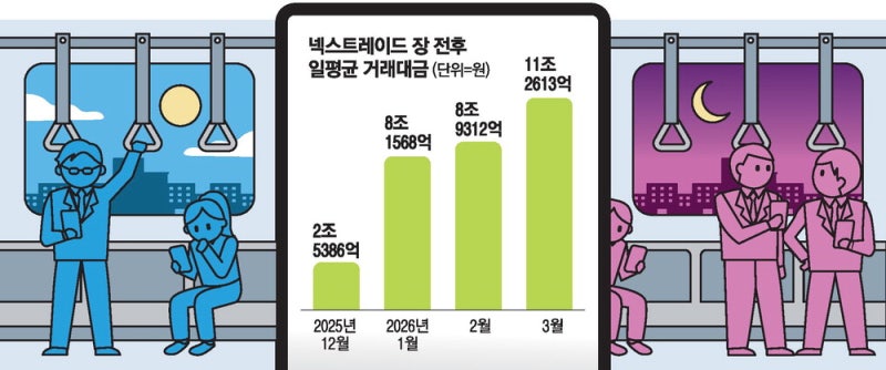 출퇴근길도 바쁜 동학개미…장외거래 4배 쑥
