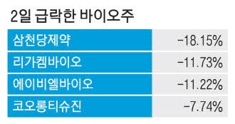 리가켐 '계약해지' 쇼크 … 바이오株 동반 급락