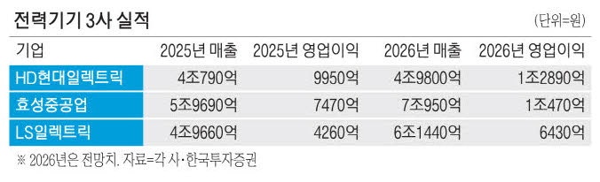 美 데이터센터용 변압기 호황 … K전력기기 1분기도 최대매출