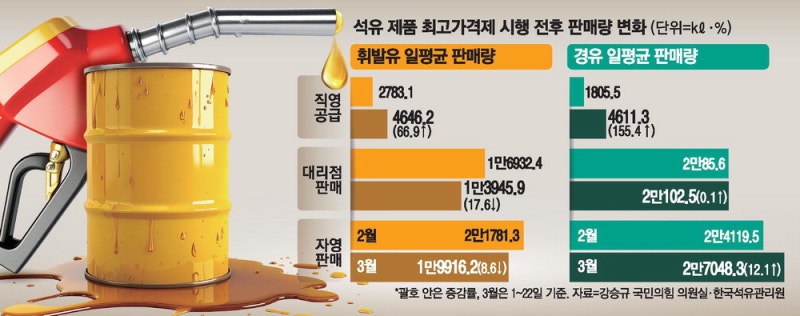 [단독] 기름 담보로 대출받은 주유소들 '문닫을 판'