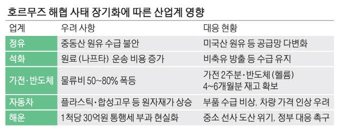 "이러다 물류비 80% 폭등할 수도" … 반도체 업계, 핵심소재 확보 나서