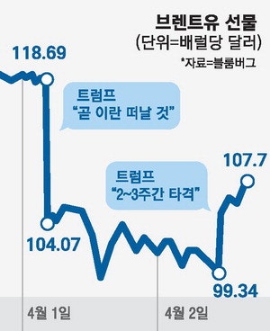 국제유가 '천당과 지옥'… 다시 100弗대
