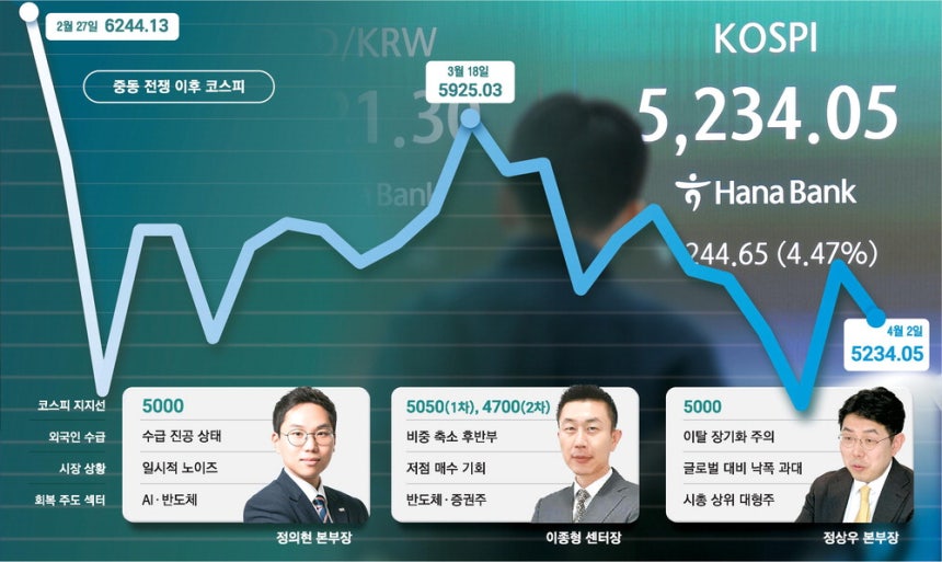 2일 코스피가 전날 대비 244.65포인트(4.47%) 급락한 5234.05에 거래를 마쳤다. 서울 중구 하나은행 본점 딜링룸 전광판에 지수가 표시돼 있다. 연합뉴스