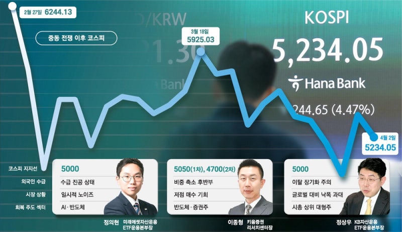 "외국인 셀 코리아 장기화 공포 … 5천피가 1차 지지선"