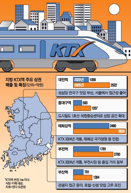 [단독] 로컬맛집 덕에 KTX상권 '질주'… 5년새 매출 1조 쑥