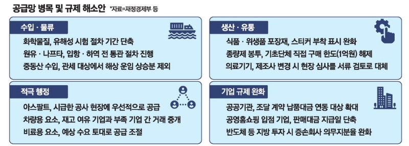 "공급병목 뚫어라"… 관세 깎고 통관은 단축