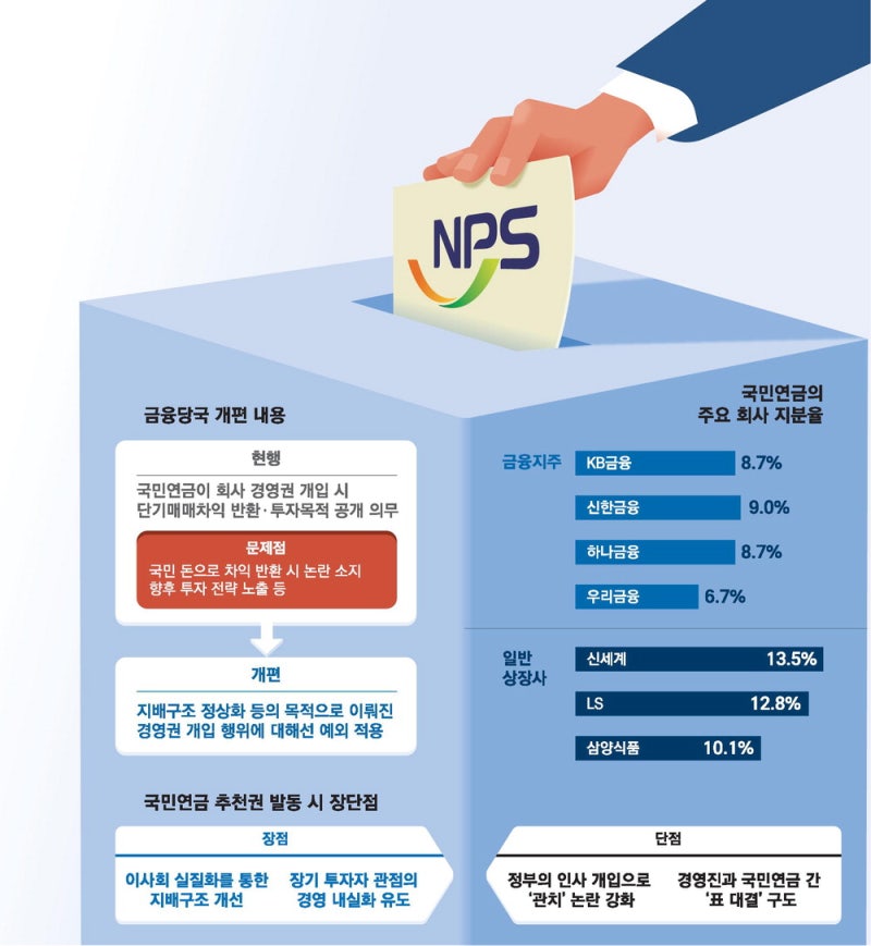 지배구조 개선이냐, 관치금융 부활이냐 … 국민연금 경영참여 추진에 은행권 긴장