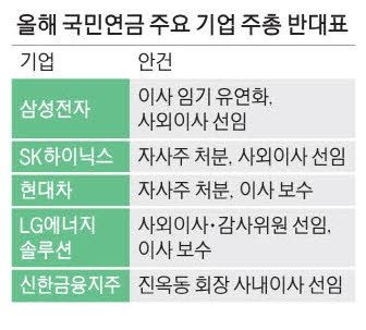 주총서도 목소리 키우는 국민연금 … 올해만 반대표 300건