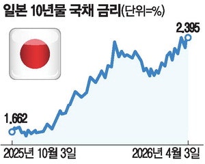 고유가發 인플레 압력…日 국채금리 27년來 최고