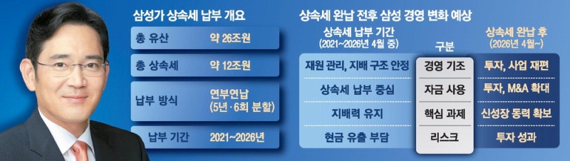 삼성家 상속세 납부 완료 … 이젠 본격 투자