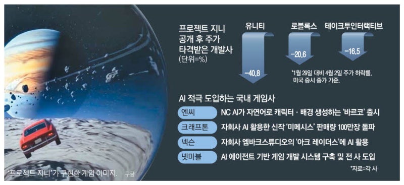구글 '지니 쇼크'에 게임 개발사 초긴장