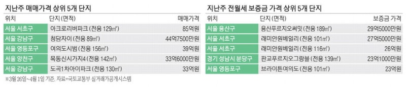 [주간아파트 랭킹] 서초 아크로리버파크 85억에 팔려 … 판교 '대장 아파트' 전세 23억