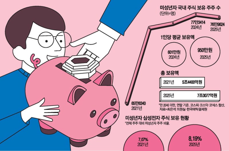 "초교 입학선물로 삼전닉스"… 미성년자 주식 7조 돌파