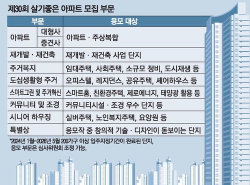 커뮤니티·조경 우수 아파트는 어디 … 도심생활형 주거 부문 신설도