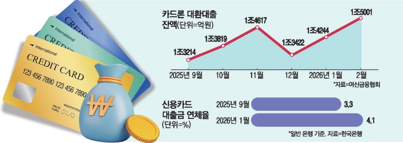 카드론 경고등…'돌려막기' 다시 늘어난다