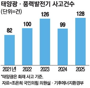 '태양광 화재' 30% 급증…노후설비 관리 개선시급