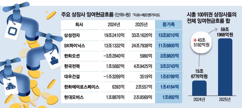100대 기업 '투자·배당 실탄' 1년새 270% 급증