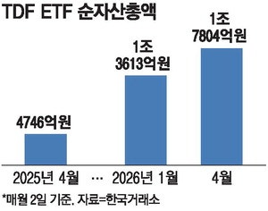 퇴직연금 투자, 주식비중 자동조절하는 TDF 인기