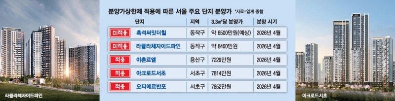 분상제에 묶인 강남 … 동작이 더 비싸져