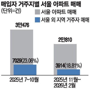 갭투자 막히자 … 서울 원정 투자 9년만에 '최저'